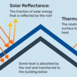 Diagram illustrating solar reflectance and thermal resistance of roofing materials, highlighting energy absorption and reflection characteristics relevant to Pinnacle® Sun Shingles.